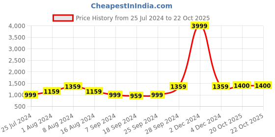 myntra.com KALINI Ethnic Motifs Printed Pure Cotton Saree kalini Price History Graph from 25 Jul 2024 to 20 Oct 2025