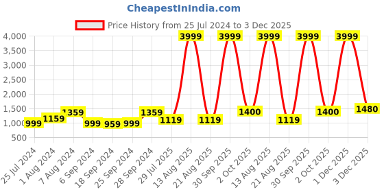 myntra.com KALINI Ethnic Motifs Printed Pure Cotton Saree kalini Price History Graph from 25 Jul 2024 to 3 Dec 2025