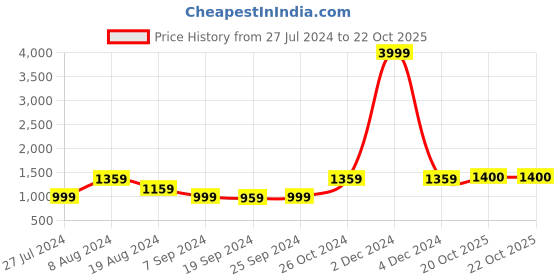 myntra.com KALINI Ethnic Motifs Printed Pure Cotton Saree kalini Price History Graph from 27 Jul 2024 to 20 Oct 2025