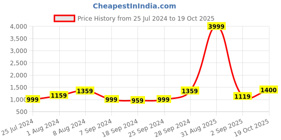 myntra.com KALINI Ethnic Motifs Printed Pure Cotton Saree kalini Price History Graph from 25 Jul 2024 to 19 Oct 2025
