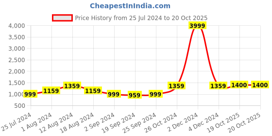 myntra.com KALINI Ethnic Motifs Printed Pure Cotton Saree kalini Price History Graph from 25 Jul 2024 to 19 Oct 2025