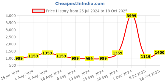 myntra.com KALINI Ethnic Motifs Printed Pure Cotton Saree kalini Price History Graph from 25 Jul 2024 to 18 Oct 2025