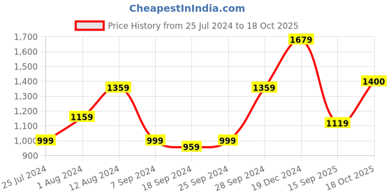 myntra.com KALINI Ethnic Motifs Printed Pure Cotton Saree kalini Price History Graph from 25 Jul 2024 to 18 Oct 2025