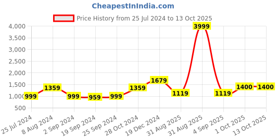 myntra.com KALINI Ethnic Motifs Printed Pure Cotton Saree kalini Price History Graph from 25 Jul 2024 to 13 Oct 2025