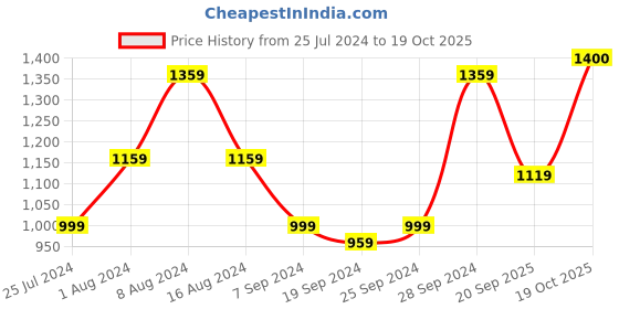 myntra.com KALINI Ethnic Motifs Printed Pure Cotton Saree kalini Price History Graph from 25 Jul 2024 to 19 Oct 2025