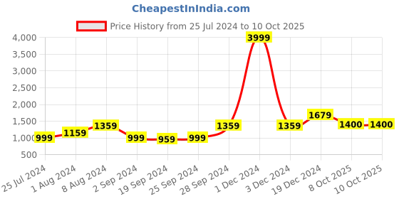 myntra.com KALINI Ethnic Motifs Printed Pure Cotton Saree kalini Price History Graph from 25 Jul 2024 to 10 Oct 2025