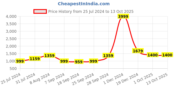 myntra.com KALINI Ethnic Motifs Printed Pure Cotton Saree kalini Price History Graph from 25 Jul 2024 to 13 Oct 2025