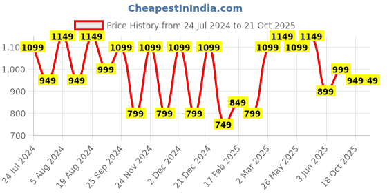 myntra.com KALINI Ethnic Motifs Printed Pure Cotton Saree kalini Price History Graph from 24 Jul 2024 to 20 Oct 2025