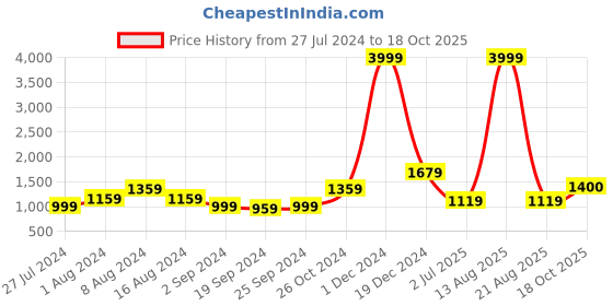myntra.com KALINI Ethnic Motifs Printed Pure Cotton Saree kalini Price History Graph from 27 Jul 2024 to 18 Oct 2025