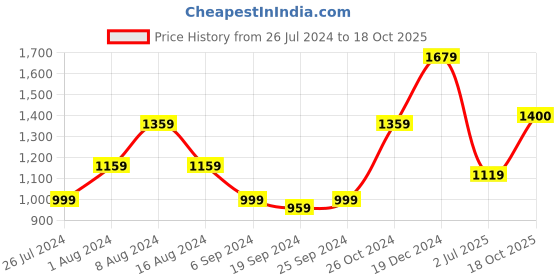 myntra.com KALINI Ethnic Motifs Printed Pure Cotton Saree kalini Price History Graph from 26 Jul 2024 to 18 Oct 2025
