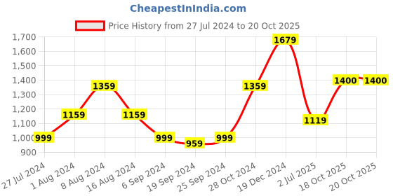 myntra.com KALINI Ethnic Motifs Printed Pure Cotton Saree kalini Price History Graph from 27 Jul 2024 to 19 Oct 2025
