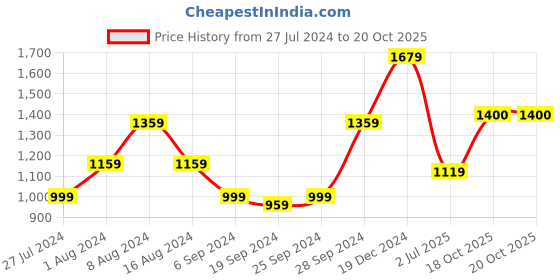 myntra.com KALINI Ethnic Motifs Printed Pure Cotton Saree kalini Price History Graph from 27 Jul 2024 to 19 Oct 2025