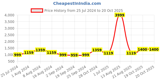 myntra.com KALINI Ethnic Motifs Printed Pure Cotton Saree kalini Price History Graph from 25 Jul 2024 to 20 Oct 2025