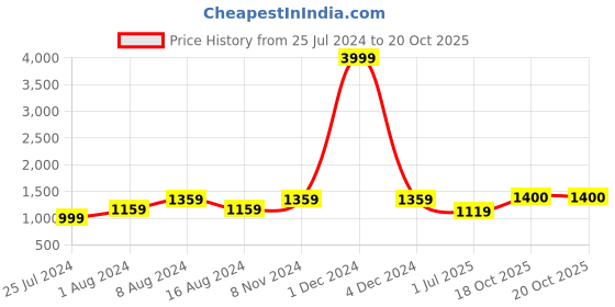 myntra.com KALINI Ethnic Motifs Printed Pure Cotton Saree kalini Price History Graph from 25 Jul 2024 to 19 Oct 2025