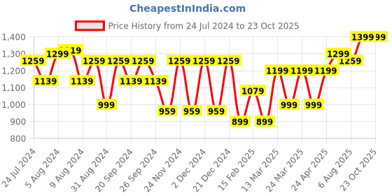 myntra.com KALINI Ethnic Motifs Printed Pure Cotton Saree kalini Price History Graph from 24 Jul 2024 to 23 Oct 2025