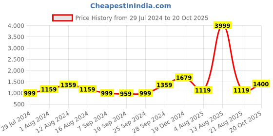 myntra.com KALINI Ethnic Motifs Printed Pure Cotton Saree kalini Price History Graph from 29 Jul 2024 to 20 Oct 2025