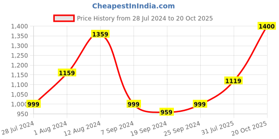 myntra.com KALINI Ethnic Motifs Printed Pure Cotton Saree kalini Price History Graph from 28 Jul 2024 to 20 Oct 2025