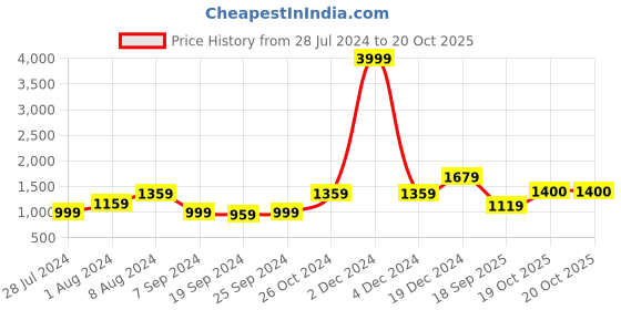 myntra.com KALINI Ethnic Motifs Printed Pure Cotton Saree kalini Price History Graph from 28 Jul 2024 to 19 Oct 2025