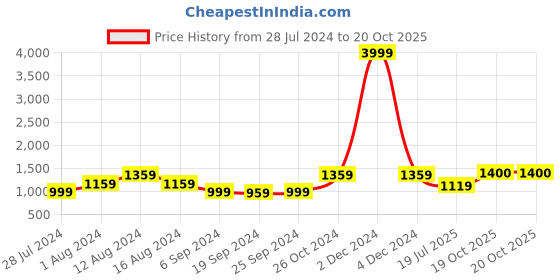 myntra.com KALINI Ethnic Motifs Printed Pure Cotton Saree kalini Price History Graph from 28 Jul 2024 to 20 Oct 2025