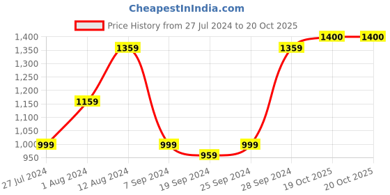 myntra.com KALINI Ethnic Motifs Printed Pure Cotton Saree kalini Price History Graph from 27 Jul 2024 to 20 Oct 2025