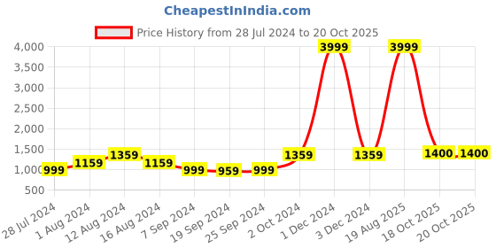 myntra.com KALINI Ethnic Motifs Printed Pure Cotton Saree kalini Price History Graph from 28 Jul 2024 to 20 Oct 2025