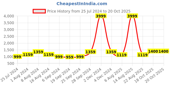 myntra.com KALINI Ethnic Motifs Printed Pure Cotton Saree kalini Price History Graph from 25 Jul 2024 to 20 Oct 2025