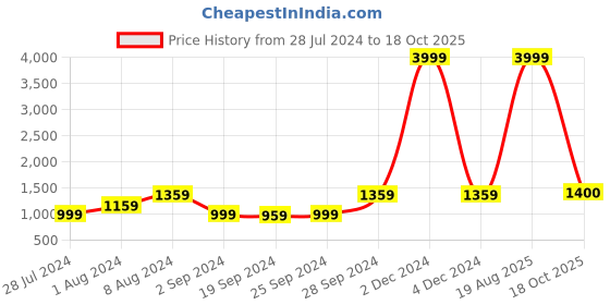myntra.com KALINI Ethnic Motifs Printed Pure Cotton Saree kalini Price History Graph from 28 Jul 2024 to 18 Oct 2025