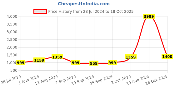 myntra.com KALINI Ethnic Motifs Printed Pure Cotton Saree kalini Price History Graph from 28 Jul 2024 to 18 Oct 2025