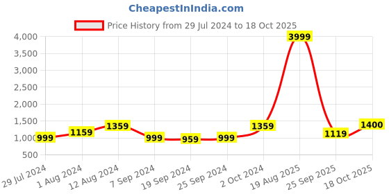 myntra.com KALINI Ethnic Motifs Printed Pure Cotton Saree kalini Price History Graph from 29 Jul 2024 to 18 Oct 2025