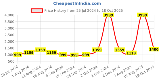 myntra.com KALINI Ethnic Motifs Printed Pure Cotton Saree kalini Price History Graph from 25 Jul 2024 to 18 Oct 2025