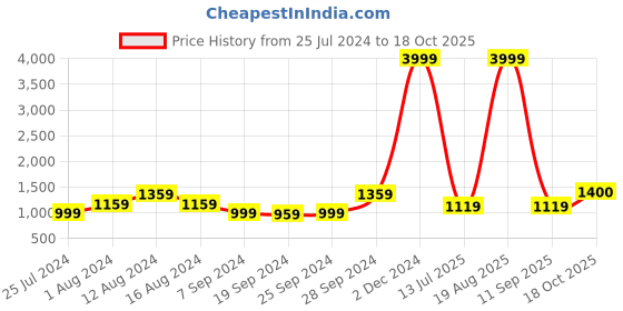myntra.com KALINI Ethnic Motifs Printed Pure Cotton Saree kalini Price History Graph from 25 Jul 2024 to 18 Oct 2025