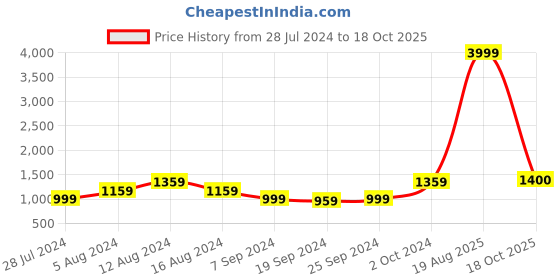 myntra.com KALINI Ethnic Motifs Printed Pure Cotton Saree kalini Price History Graph from 28 Jul 2024 to 18 Oct 2025