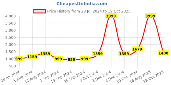 myntra.com KALINI Ethnic Motifs Printed Pure Cotton Saree kalini Price History Graph from 28 Jul 2024 to 19 Oct 2025