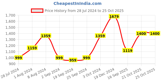 myntra.com KALINI Ethnic Motifs Printed Pure Cotton Saree kalini Price History Graph from 28 Jul 2024 to 25 Oct 2025