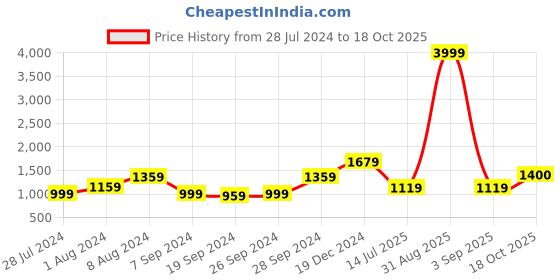 myntra.com KALINI Ethnic Motifs Printed Pure Cotton Saree kalini Price History Graph from 28 Jul 2024 to 18 Oct 2025