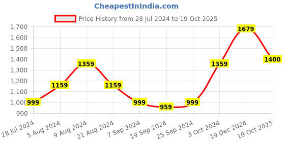 myntra.com KALINI Ethnic Motifs Printed Pure Cotton Saree kalini Price History Graph from 28 Jul 2024 to 19 Oct 2025