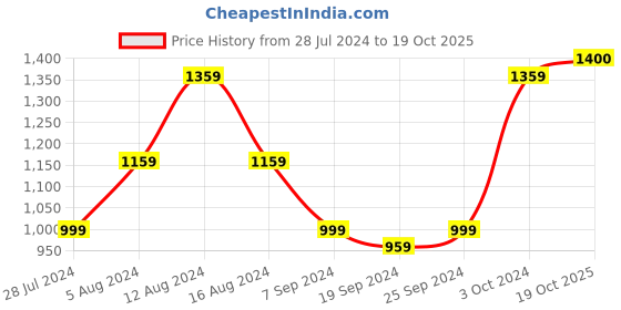 myntra.com KALINI Ethnic Motifs Printed Pure Cotton Saree kalini Price History Graph from 28 Jul 2024 to 19 Oct 2025