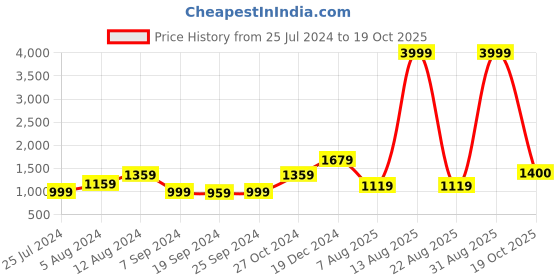 myntra.com KALINI Ethnic Motifs Printed Pure Cotton Saree kalini Price History Graph from 25 Jul 2024 to 19 Oct 2025