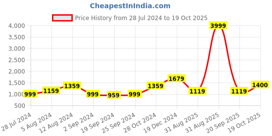 myntra.com KALINI Ethnic Motifs Printed Pure Cotton Saree kalini Price History Graph from 28 Jul 2024 to 19 Oct 2025