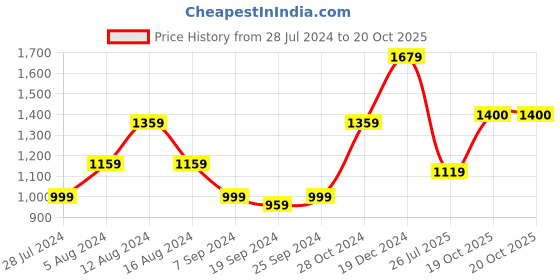 myntra.com KALINI Ethnic Motifs Printed Pure Cotton Saree kalini Price History Graph from 28 Jul 2024 to 20 Oct 2025