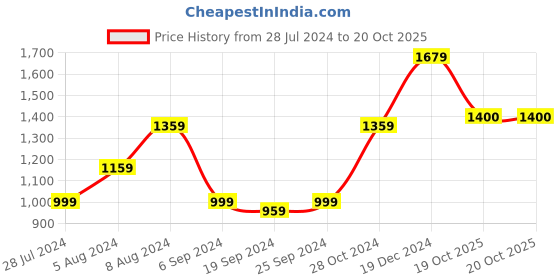 myntra.com KALINI Ethnic Motifs Printed Pure Cotton Saree kalini Price History Graph from 28 Jul 2024 to 19 Oct 2025