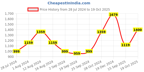 myntra.com KALINI Ethnic Motifs Printed Pure Cotton Saree kalini Price History Graph from 28 Jul 2024 to 19 Oct 2025