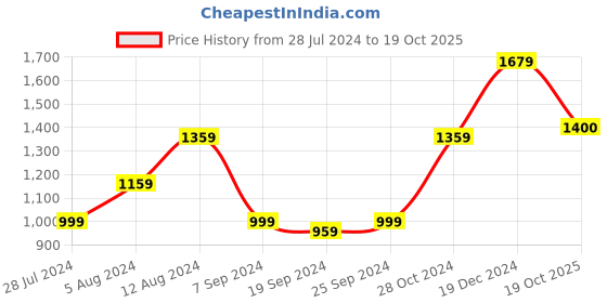myntra.com KALINI Ethnic Motifs Printed Pure Cotton Saree kalini Price History Graph from 28 Jul 2024 to 19 Oct 2025