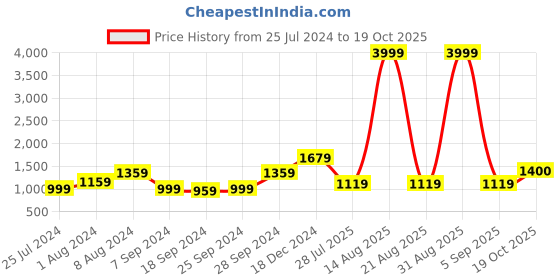 myntra.com KALINI Ethnic Motifs Printed Pure Cotton Saree kalini Price History Graph from 25 Jul 2024 to 19 Oct 2025