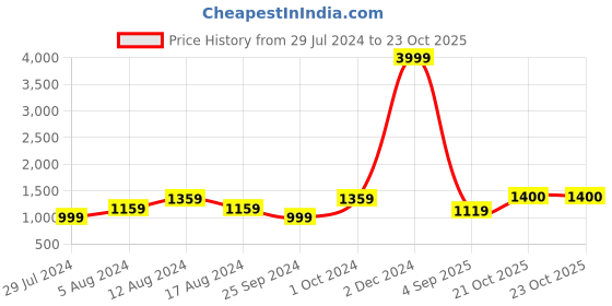 myntra.com KALINI Ethnic Motifs Printed Pure Cotton Saree kalini Price History Graph from 29 Jul 2024 to 22 Oct 2025