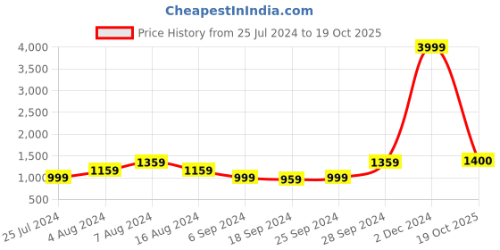 myntra.com KALINI Ethnic Motifs Printed Pure Cotton Saree kalini Price History Graph from 25 Jul 2024 to 19 Oct 2025