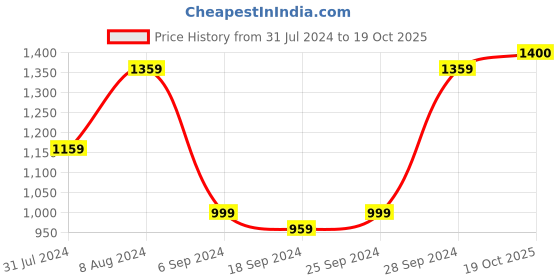 myntra.com KALINI Ethnic Motifs Printed Pure Cotton Saree kalini Price History Graph from 31 Jul 2024 to 19 Oct 2025