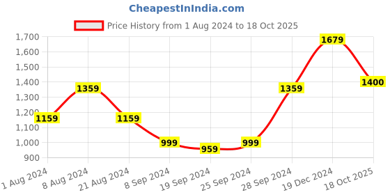 myntra.com KALINI Ethnic Motifs Printed Pure Cotton Saree kalini Price History Graph from 1 Aug 2024 to 18 Oct 2025