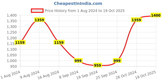 myntra.com KALINI Ethnic Motifs Printed Pure Cotton Saree kalini Price History Graph from 1 Aug 2024 to 19 Oct 2025