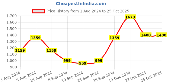 myntra.com KALINI Ethnic Motifs Printed Pure Cotton Saree kalini Price History Graph from 1 Aug 2024 to 23 Oct 2025